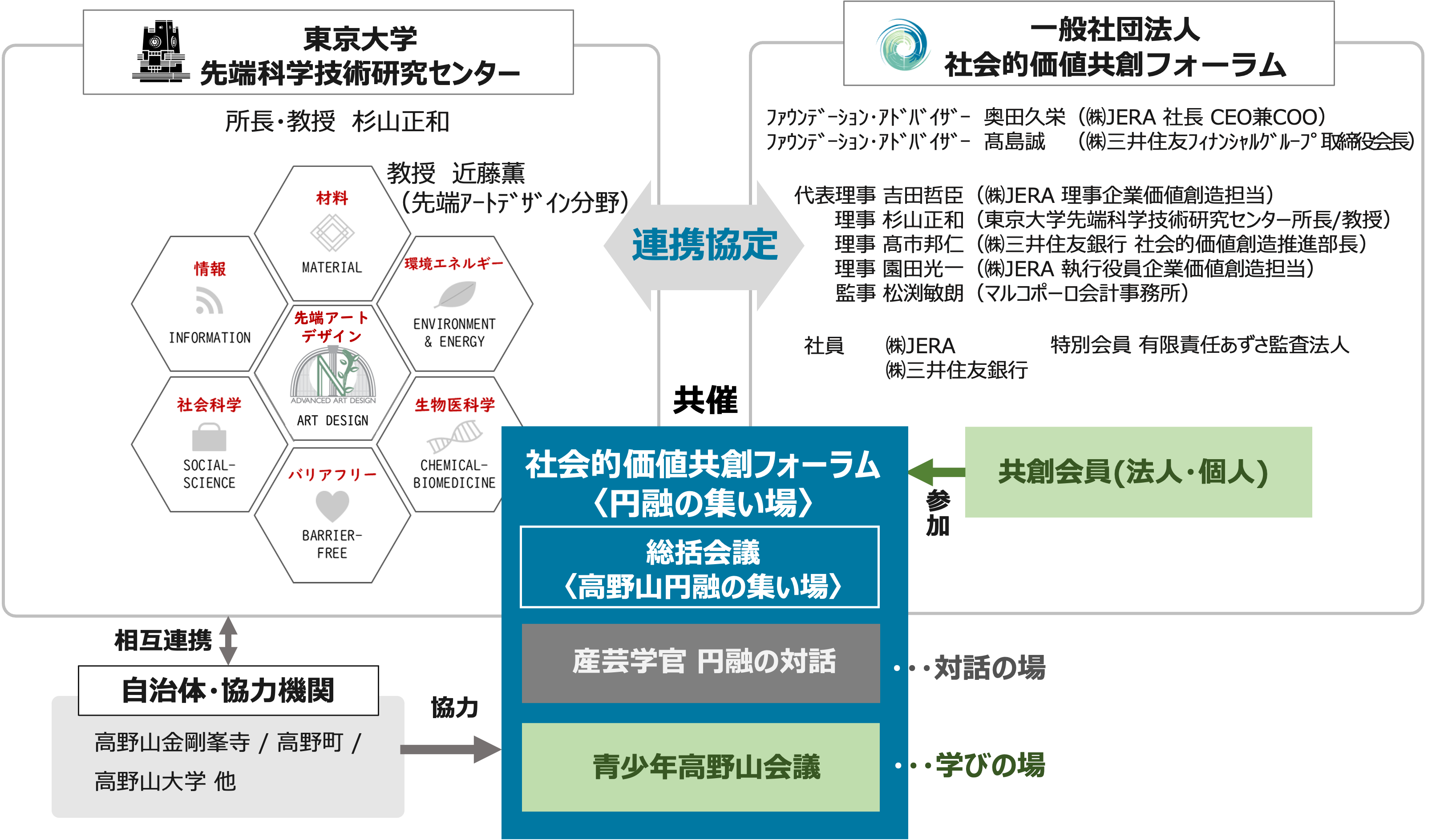 社会的価値共創フォーラム